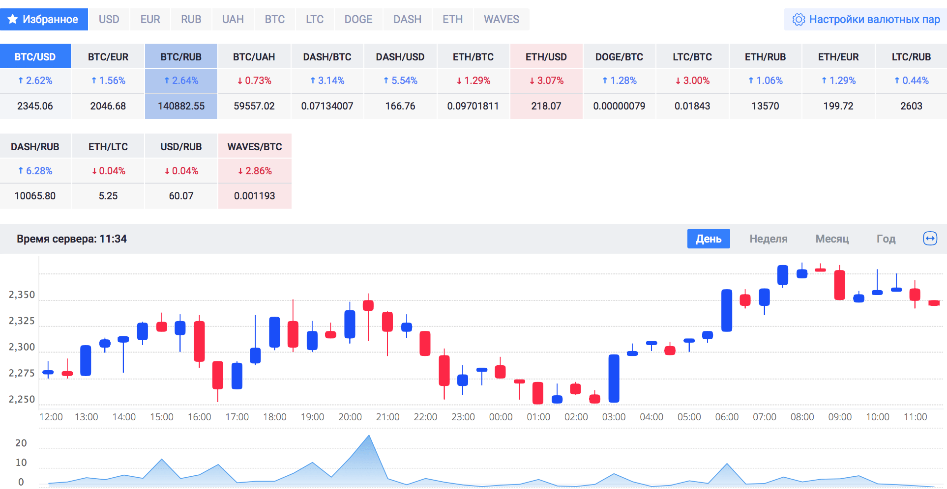 Uah rub. График на криптовалютной бирже. Биржа криптовалют график. График биржа биткоин. Рынок криптовалюты график.