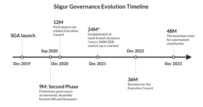 Sögur Cryptocurrency Development Roadmap (SGR)