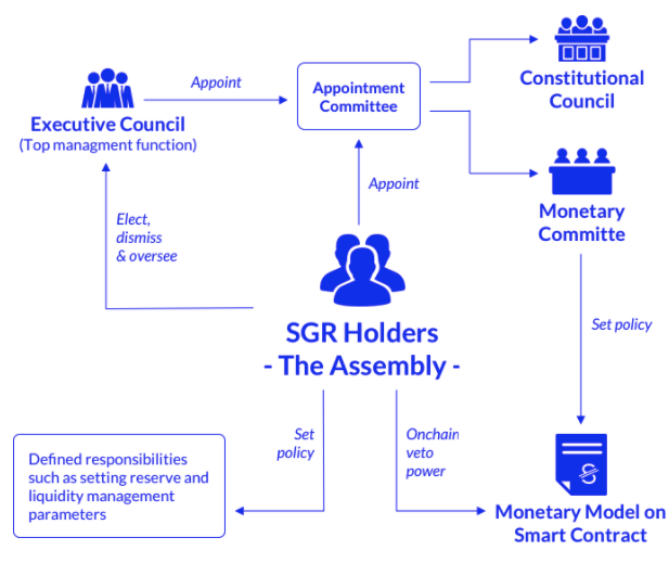 Sögur Coin Management Structure Diagram (SGR).