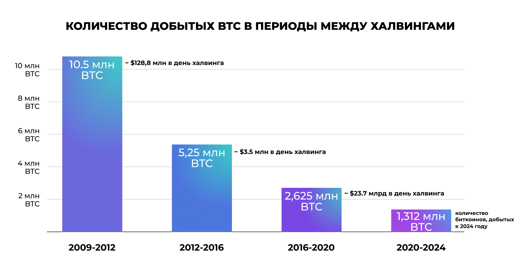 10000 сколько биткоинов. График эмиссии литкоина. График добычи биткоина по годам. Сколько всего биткоинов. График добытых биткоинов по годам.